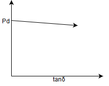 Power losses occurring in transmission cable has relation with tangent angle - option d