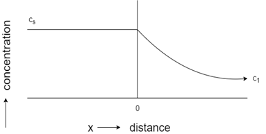 The representation concentration-distance profile for steady-state flow - option c