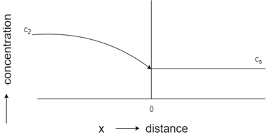 The representation concentration-distance profile for steady-state flow - option d
