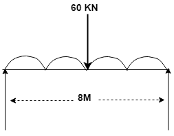The maximum shear force is 94kN for supported beam of span 8 metres