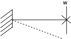 The maximum deflection in cantilever beam of span “l”m & loading at free end is Wl3/3EI