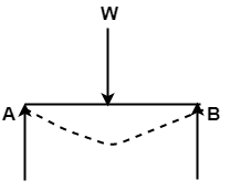 Deflection is maximum at the mid span of a symmetrically loaded beam