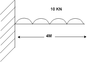 The moment at fixed end is 80 kNm from the given diagram