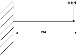 Shear force of rectangle diagram