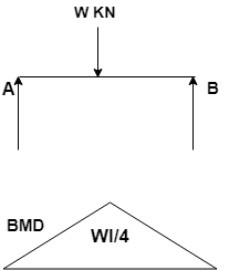 The variation in BM is Triangular if simply supported beam carries point load at centre