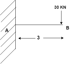 The maximum bending moment occurs at Centre simply supported beam of span “x” meters