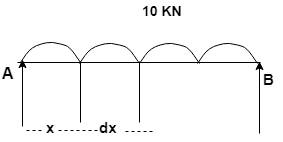 The rate of change of shear force is equal to Intensity of loading