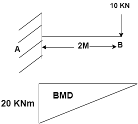 The base line free end & maximum BM point