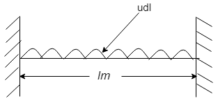 Beam extended beyond its support & position of extension is called as over hung portion