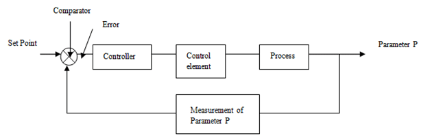 electrical-measurements-questions-answers-process-control-system-q4