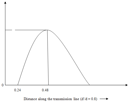 The d’/d value for 0.42d is 0.5 in given figure