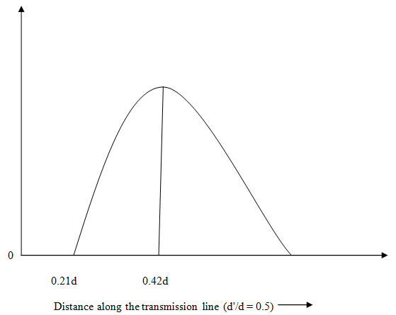 The distribution of bursting stresses d’/d = 0.8 & for d’/d = 0.5 are shown