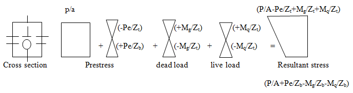 Mq & Mg are live loads & dead load moments at the central span section