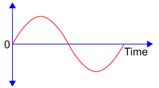 Sinusoidal type of ac waveform in given circuit