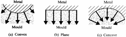 Nature of heat flow in all three interfaces show straight & parallel nature of heat flow