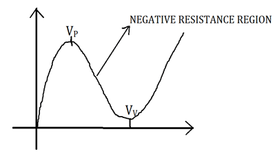 In tunnel diode characteristics, the slope is negative in the region between VV & VP