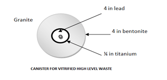 The solidified waste is placed in canisters that are stored in holes formation