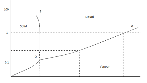 The graph represents pressure-temperature diagram for one-component phase diagram