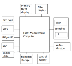 Flight Management System diagram