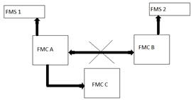 Find the operating mode of the FMS from the given diagram