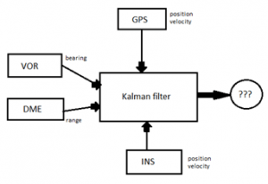 Aircraft position diagram is the output for the system