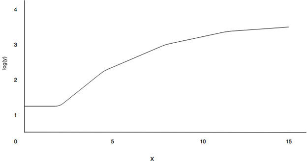 The log-linear scale with functions plotted on the log-linear graph