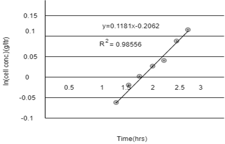 The specific growth rate µ & the doubling time is 0.118 hours & 5.9 hours