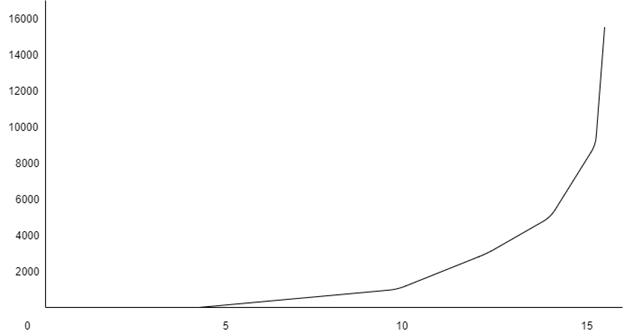 The log-linear scale with functions plotted on the linear scale
