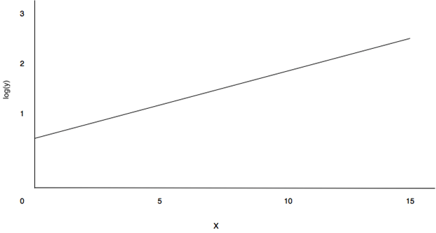 Graph grows faster than exponentially since the curve is concave down
