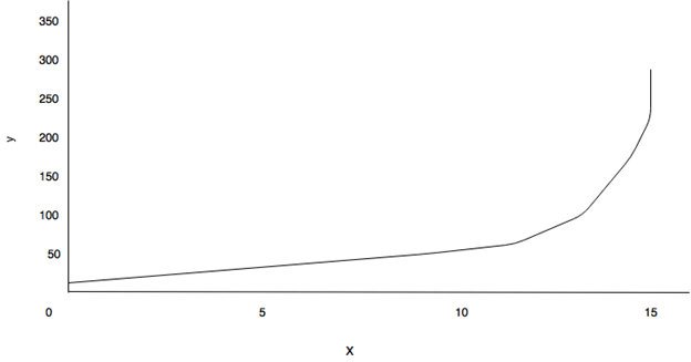 Graph grows slower than exponentially since the curve is concave down