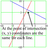 x-coordinate for point of intersection & plug it in original equations for lines