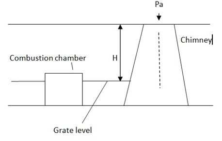The net pressure equation used to find chimney height is P = H (Wa-Wg)