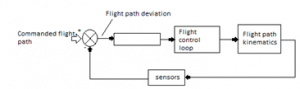 Autopilot loop diagram
