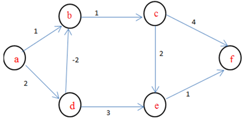 Bellman-Ford Algorithm Test - Sanfoundry