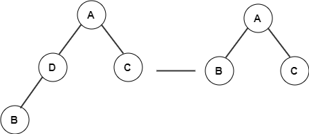 Diagram is of deleting node with 0 or 1 child since node D which has 1 child is deleted
