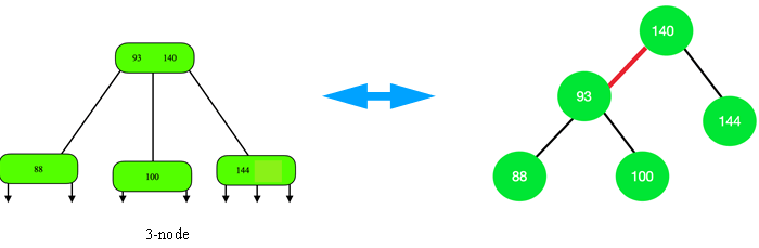 The 3-node is implemented as two 2-nodes connected by the red link that leans left