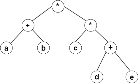 The postfix expression for the expression tree is ab+cde+**