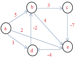 Intermediate vertices are required to travel from node a to node e at a minimum cost of 1