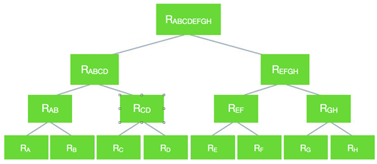 The records are stored in Hash tree in as shown in figure for 8 records A B C D E F G H