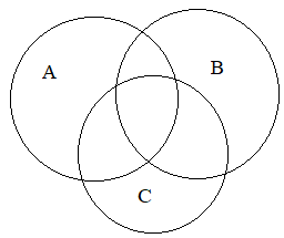 Diagram represents the intersection of the sets A & B, B & C, A & C, A, B & C