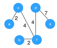 Kruskal’s algorithm constructs minimum spanning tree by constructing by adding the edges