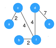 kruskals-algorithm-questions-answers-q3a