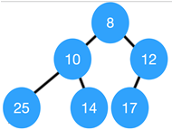 Tree is min heap when data in tree is smaller than or equal to it’s children’s data