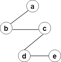 Figure is representation of pairing heap because it has left children & right siblings