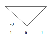 sketch y= -3* x (t) - option a