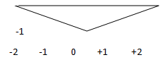 sketch y= -3* x (t) - option b