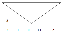 sketch y= -3* x (t) - option c