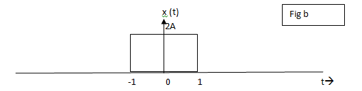Find the total energy of rectangular pulse shown in fig b