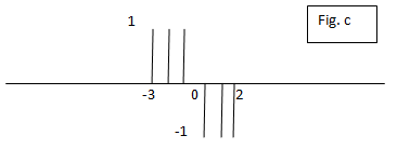 Find the total energy of the signal shown in fig c