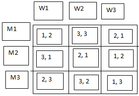 W2 replaces M1 with M2 in given ranking matrix when M1 & W2 are married